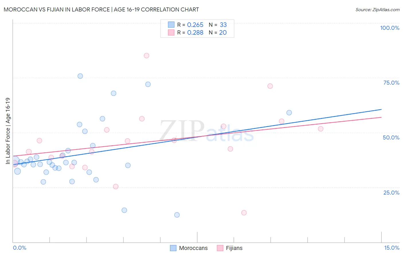 Moroccan vs Fijian In Labor Force | Age 16-19
