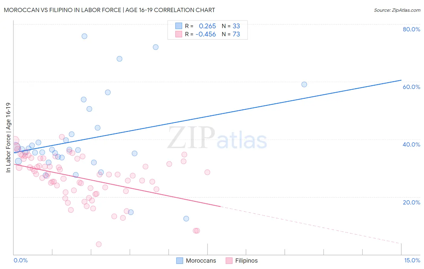 Moroccan vs Filipino In Labor Force | Age 16-19