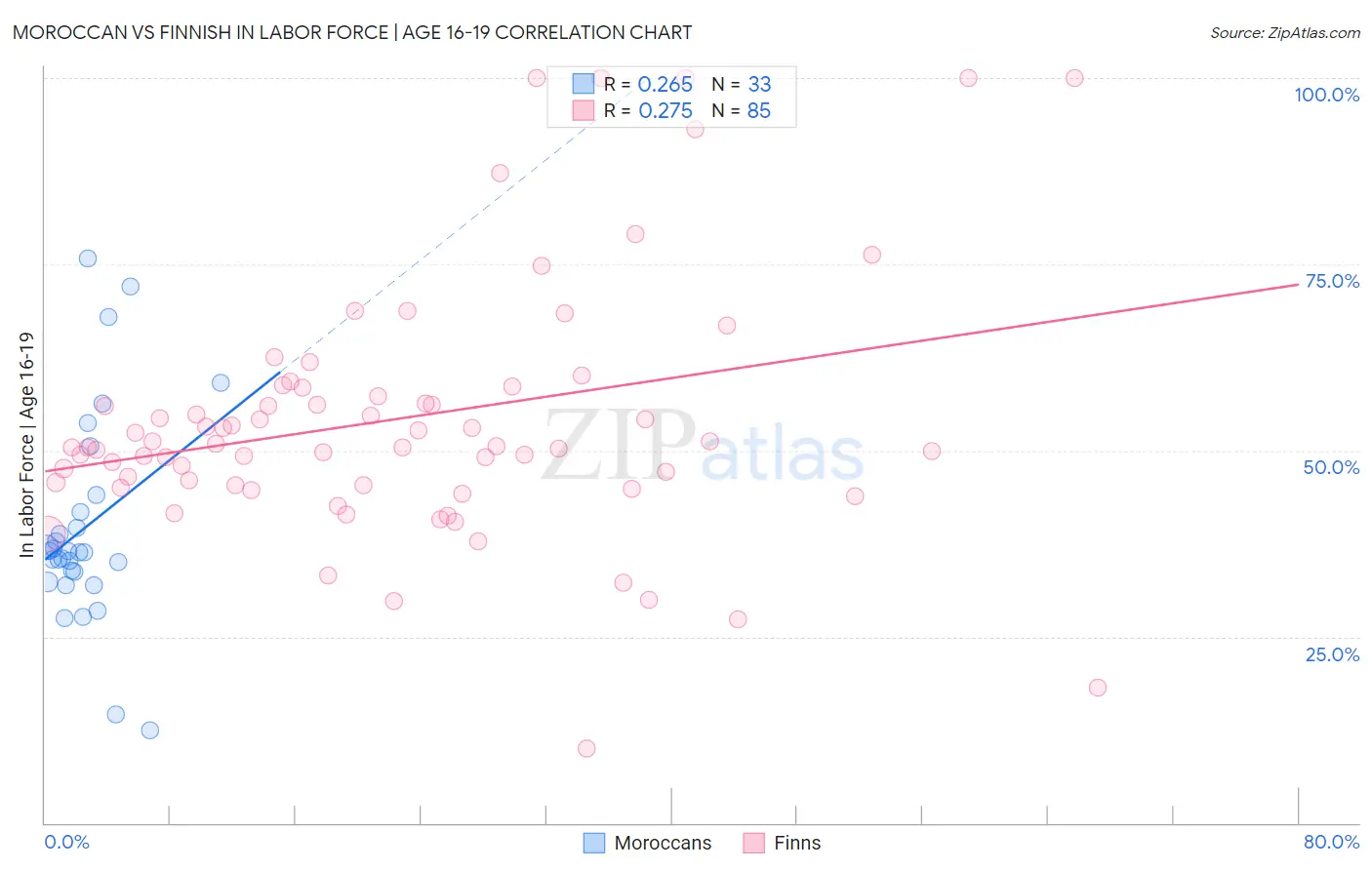 Moroccan vs Finnish In Labor Force | Age 16-19