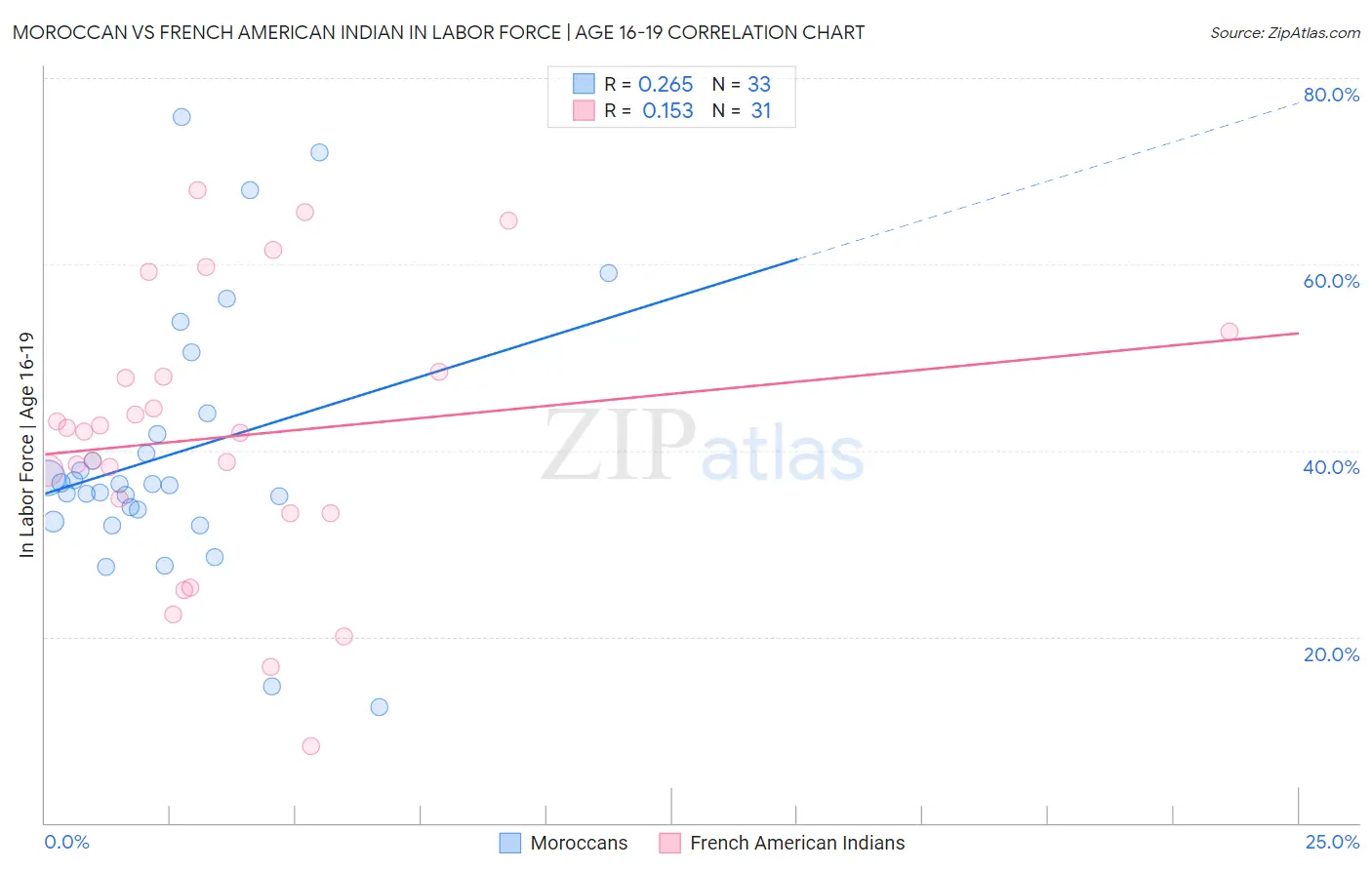 Moroccan vs French American Indian In Labor Force | Age 16-19