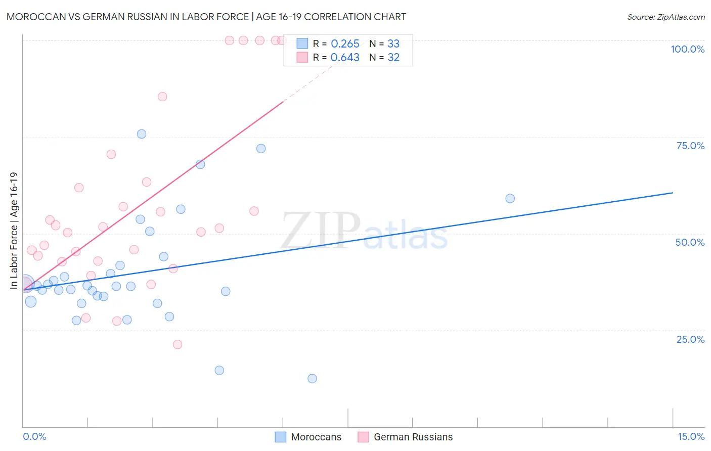 Moroccan vs German Russian In Labor Force | Age 16-19