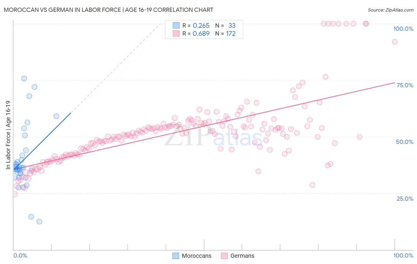 Moroccan vs German In Labor Force | Age 16-19