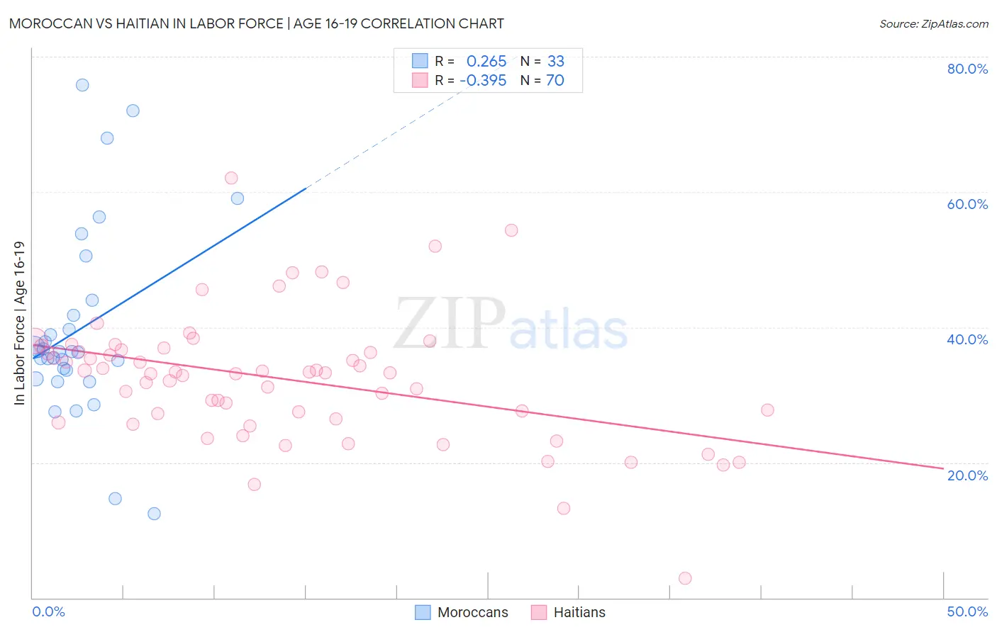 Moroccan vs Haitian In Labor Force | Age 16-19