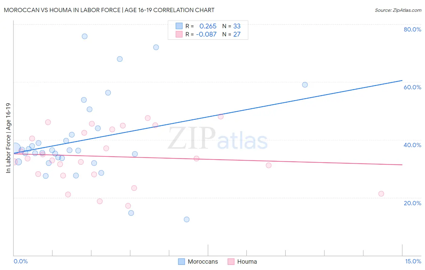 Moroccan vs Houma In Labor Force | Age 16-19