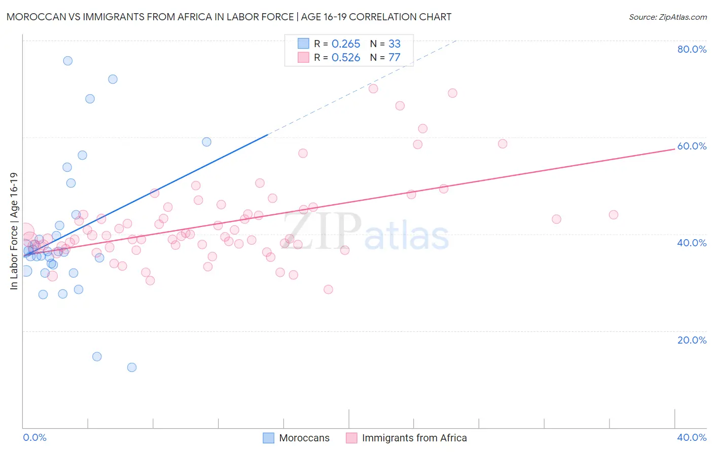 Moroccan vs Immigrants from Africa In Labor Force | Age 16-19