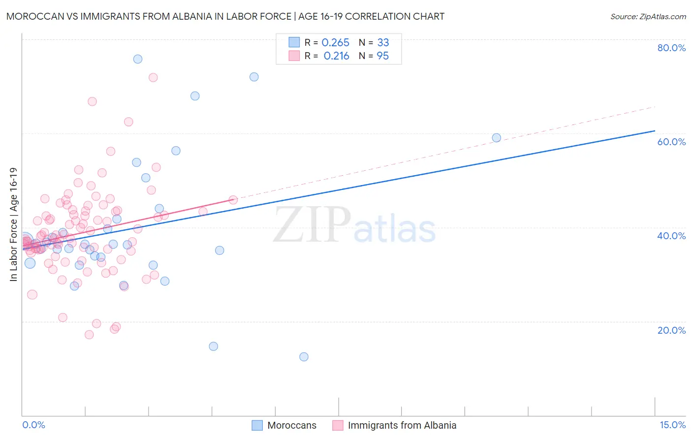 Moroccan vs Immigrants from Albania In Labor Force | Age 16-19