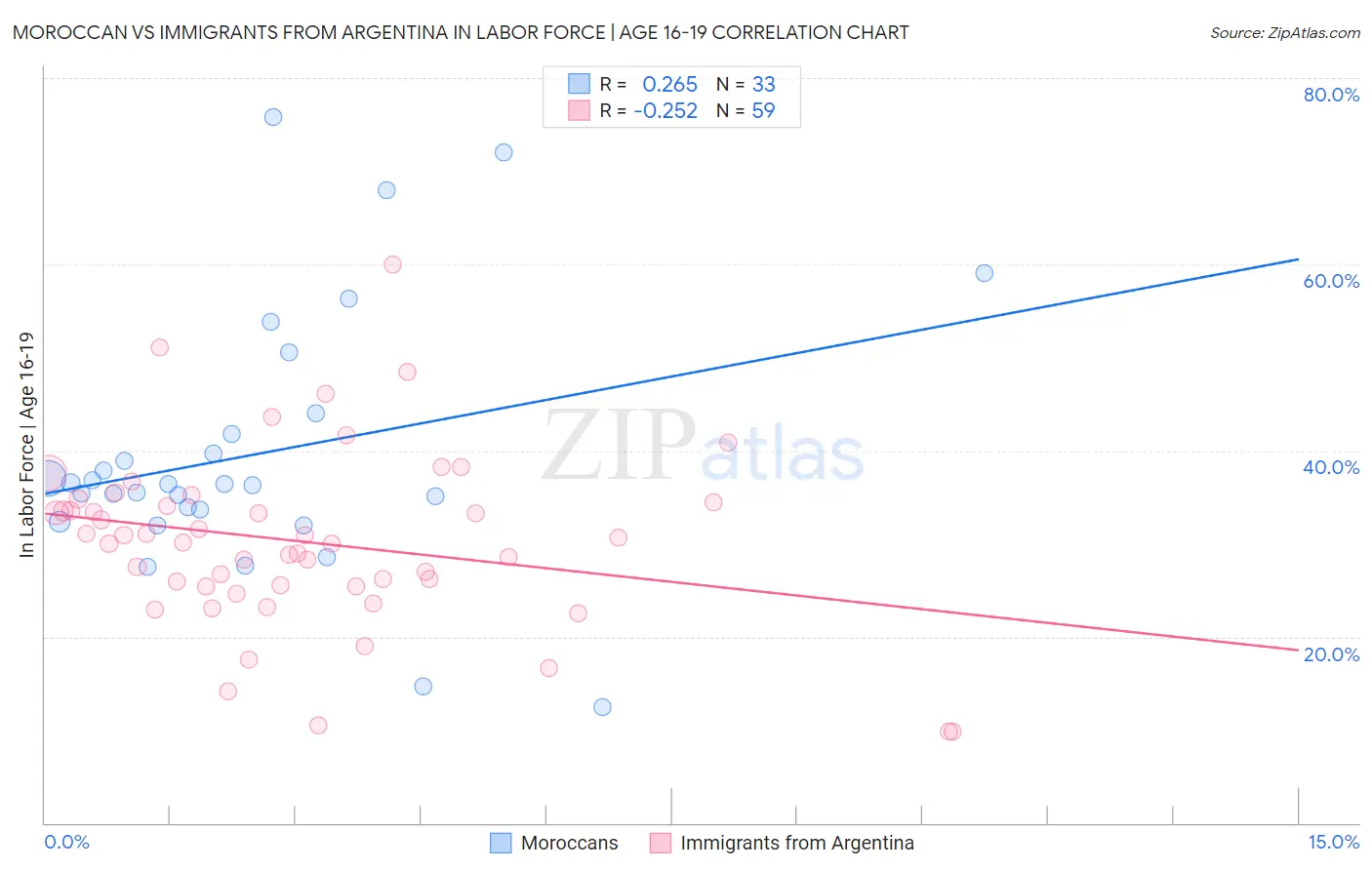 Moroccan vs Immigrants from Argentina In Labor Force | Age 16-19