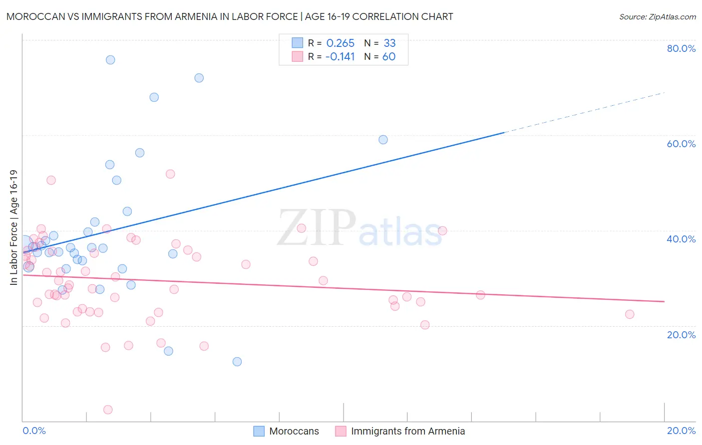 Moroccan vs Immigrants from Armenia In Labor Force | Age 16-19