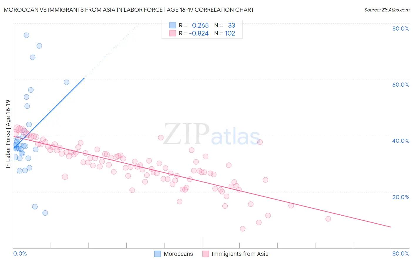 Moroccan vs Immigrants from Asia In Labor Force | Age 16-19