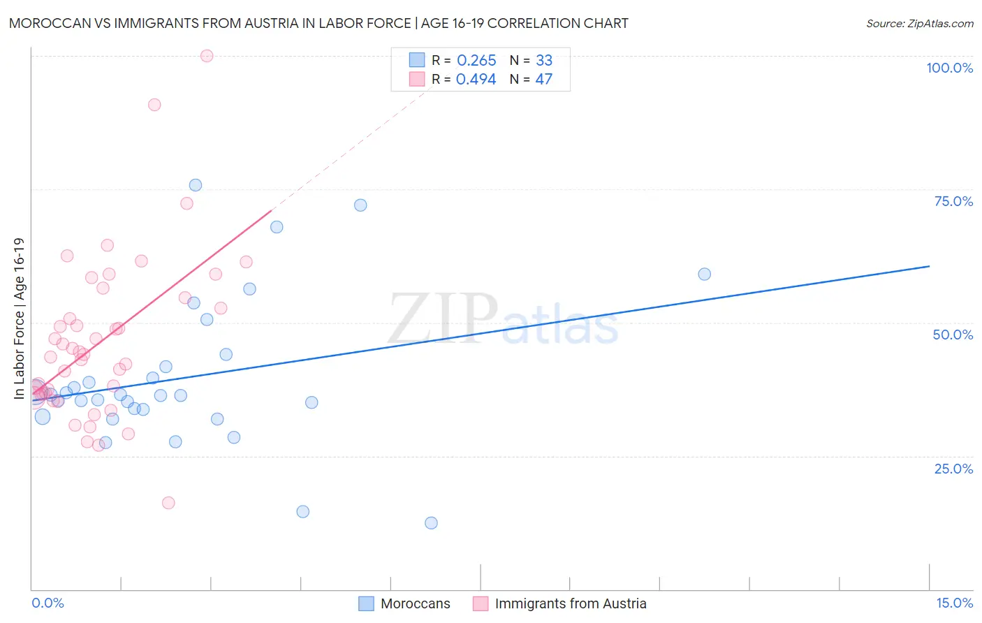 Moroccan vs Immigrants from Austria In Labor Force | Age 16-19