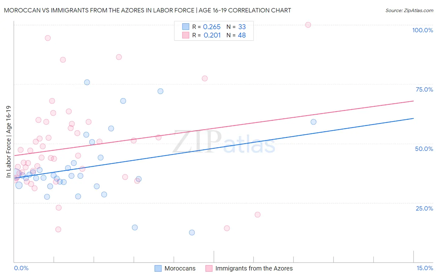 Moroccan vs Immigrants from the Azores In Labor Force | Age 16-19