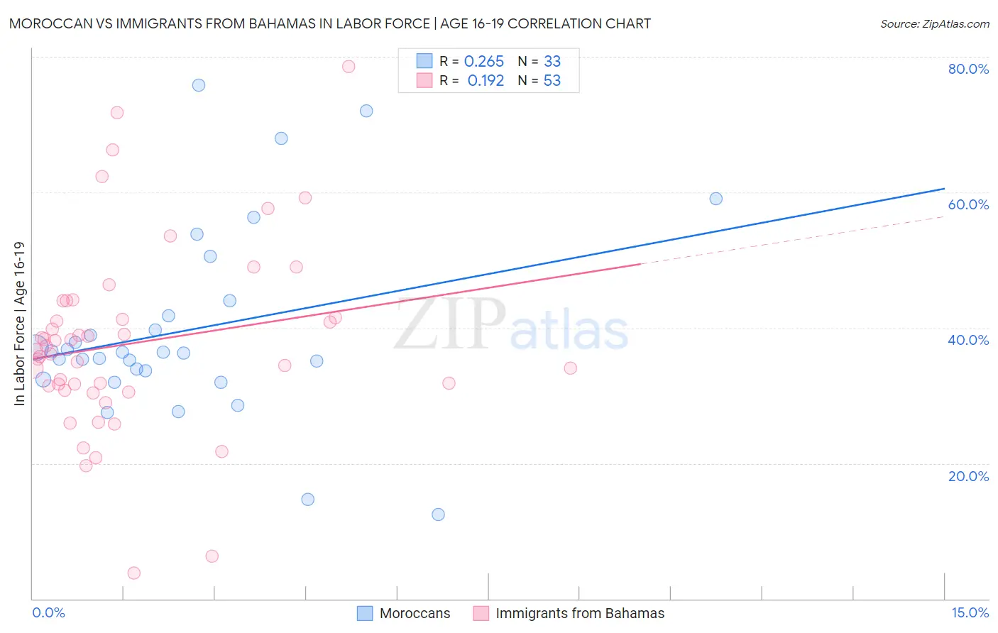 Moroccan vs Immigrants from Bahamas In Labor Force | Age 16-19