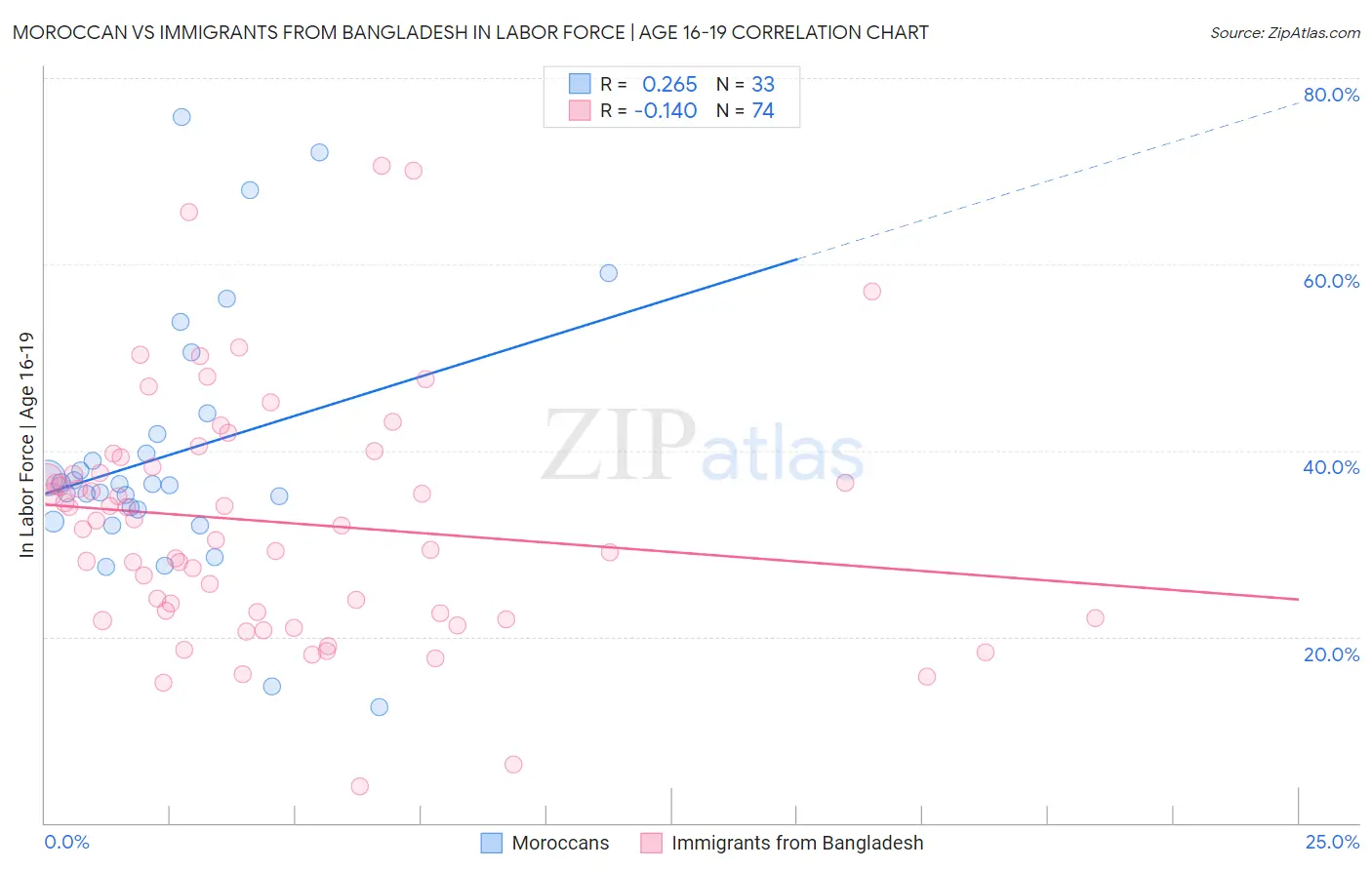 Moroccan vs Immigrants from Bangladesh In Labor Force | Age 16-19