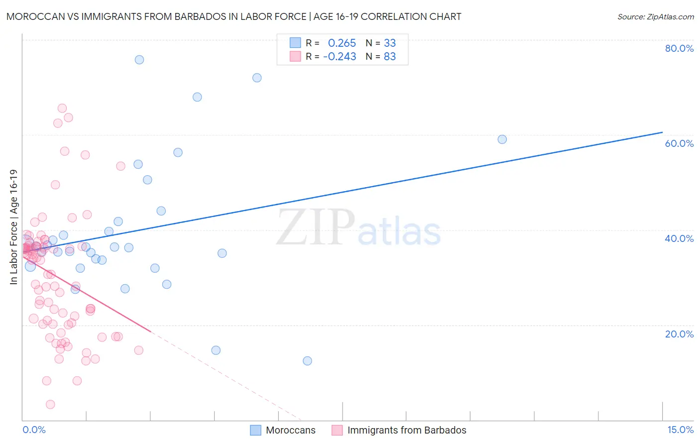 Moroccan vs Immigrants from Barbados In Labor Force | Age 16-19