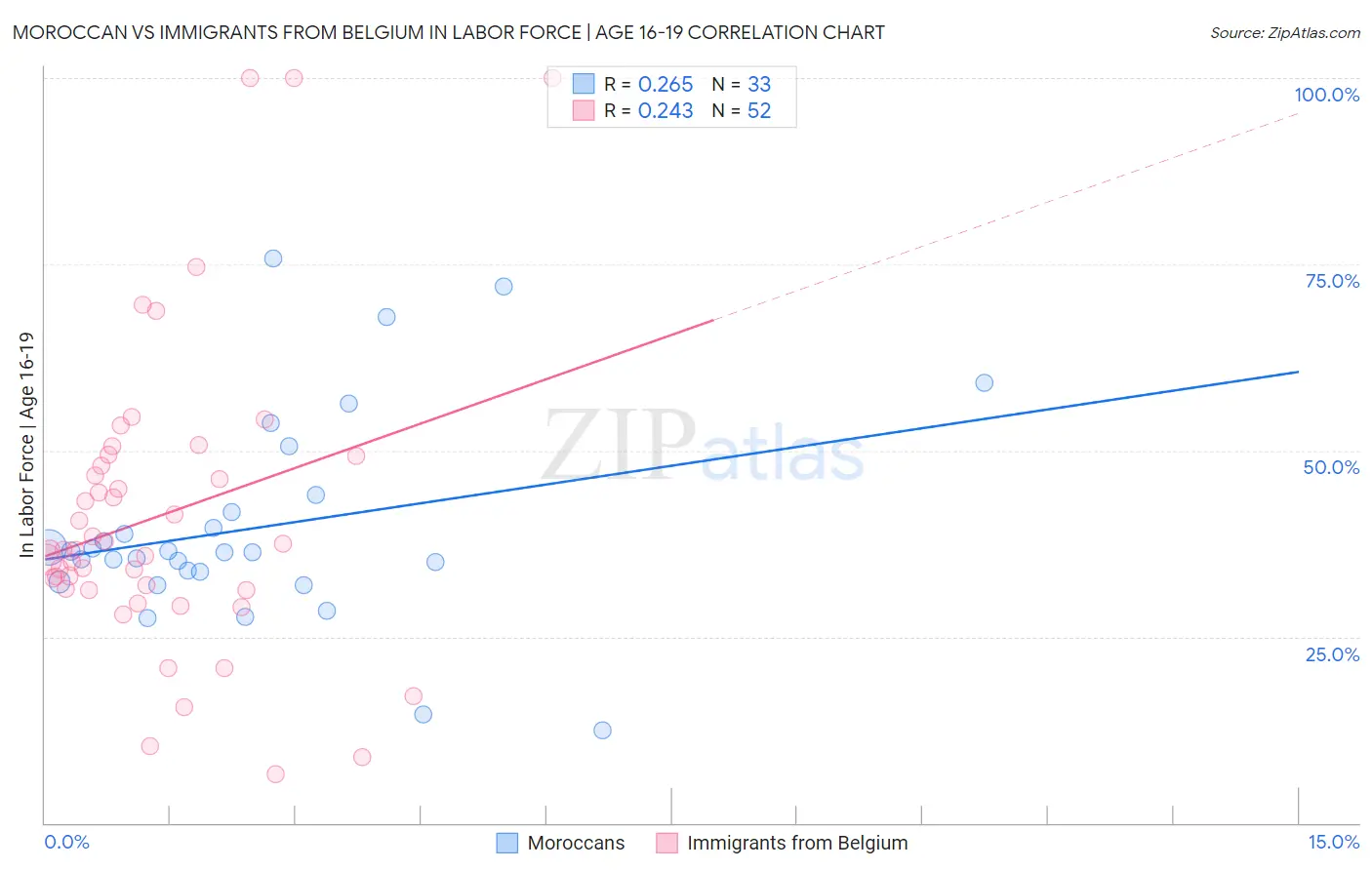 Moroccan vs Immigrants from Belgium In Labor Force | Age 16-19