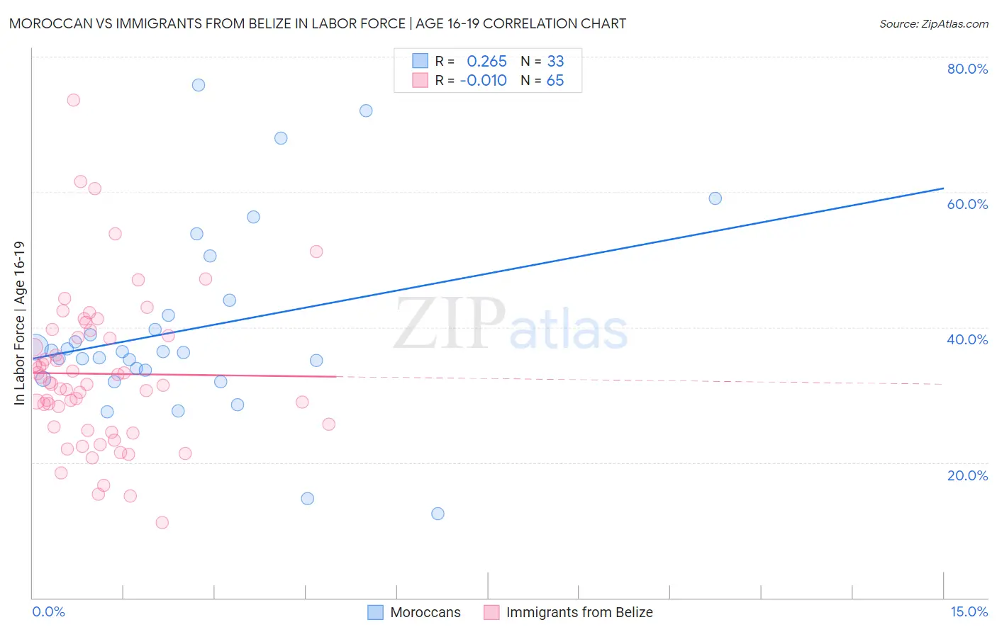 Moroccan vs Immigrants from Belize In Labor Force | Age 16-19