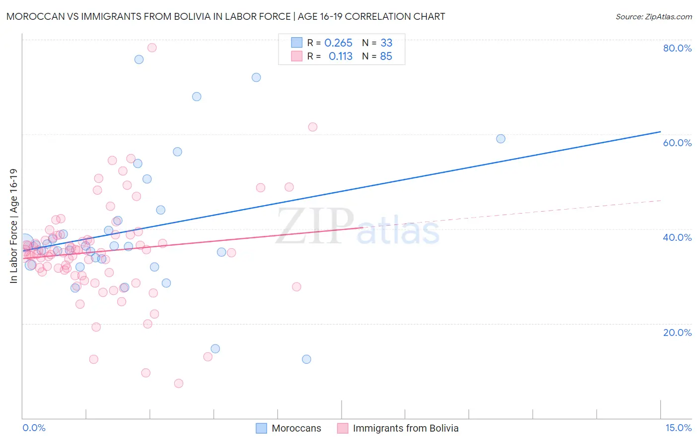 Moroccan vs Immigrants from Bolivia In Labor Force | Age 16-19