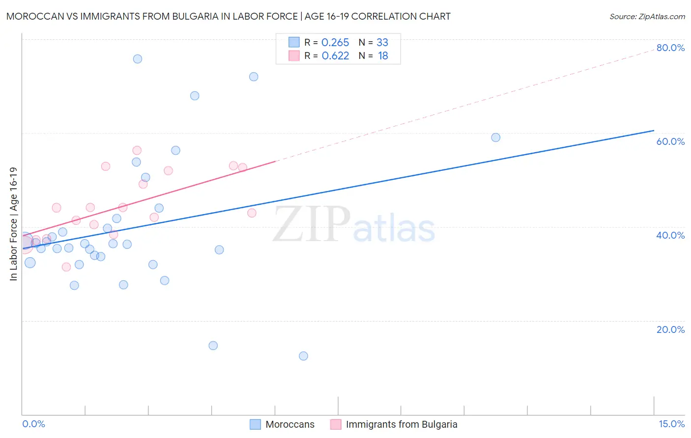 Moroccan vs Immigrants from Bulgaria In Labor Force | Age 16-19