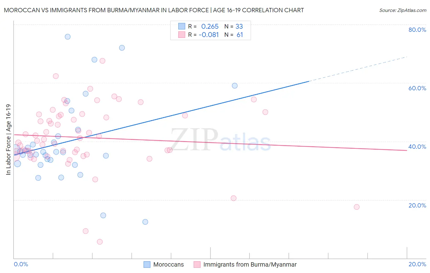 Moroccan vs Immigrants from Burma/Myanmar In Labor Force | Age 16-19