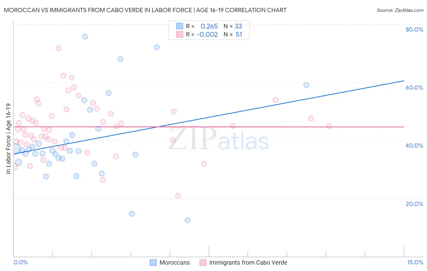 Moroccan vs Immigrants from Cabo Verde In Labor Force | Age 16-19