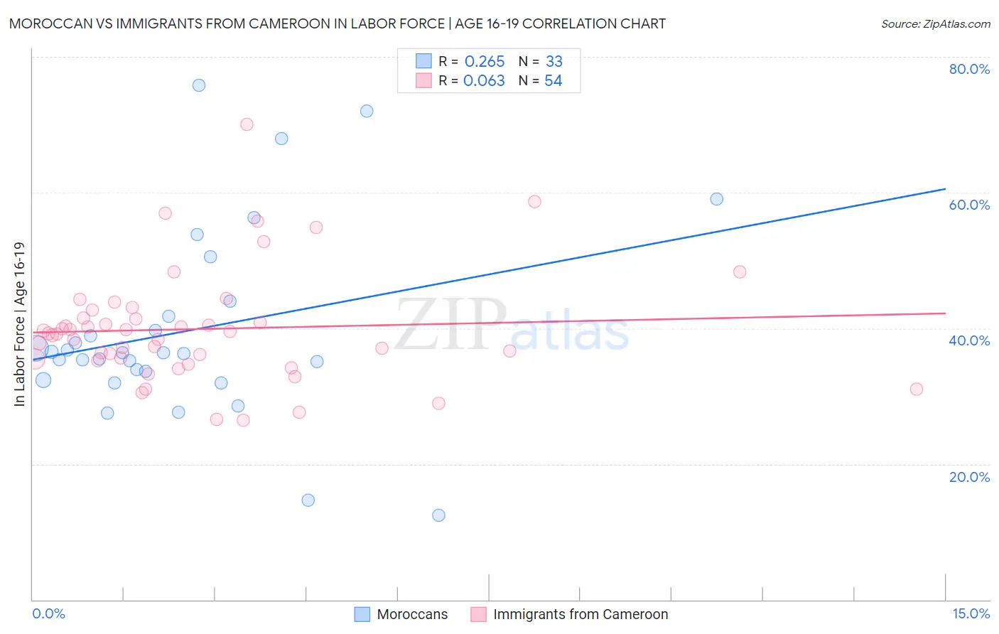 Moroccan vs Immigrants from Cameroon In Labor Force | Age 16-19