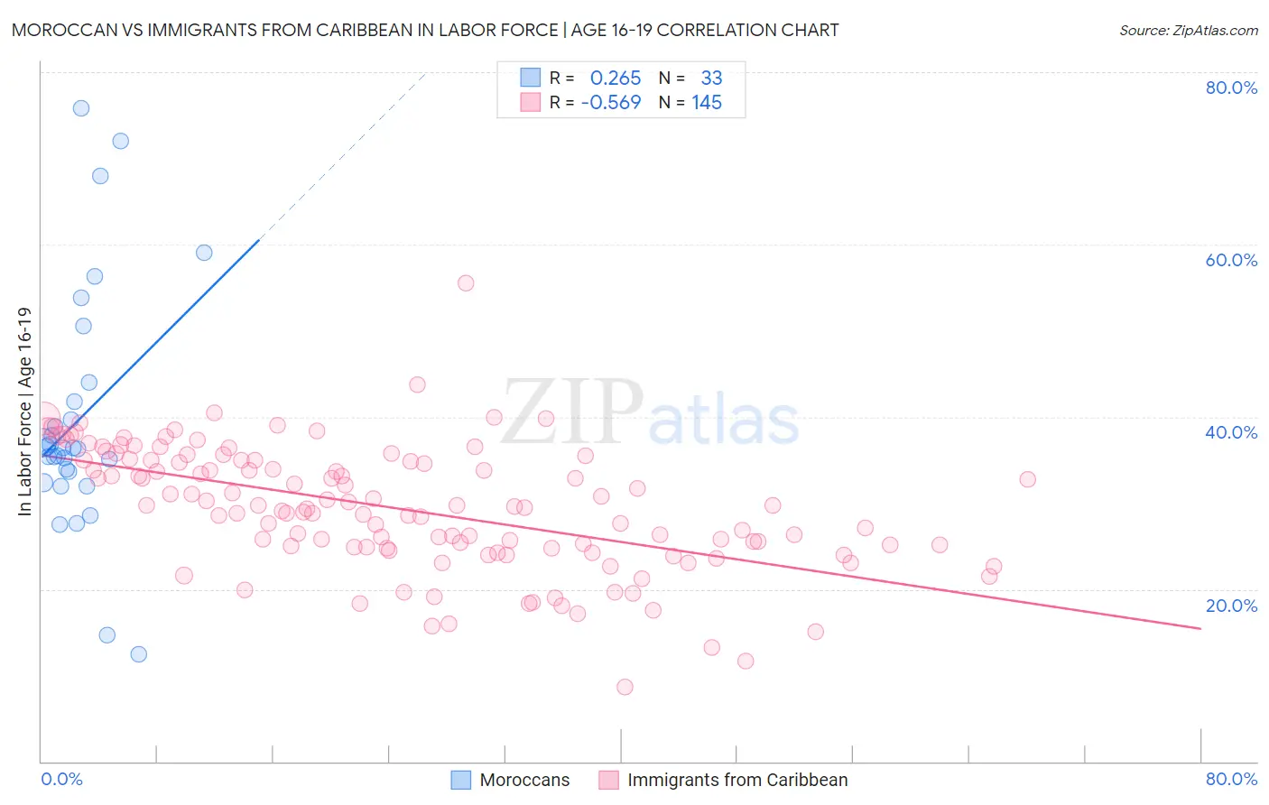 Moroccan vs Immigrants from Caribbean In Labor Force | Age 16-19