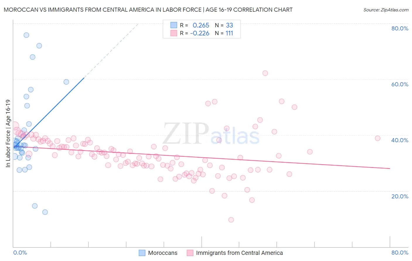Moroccan vs Immigrants from Central America In Labor Force | Age 16-19