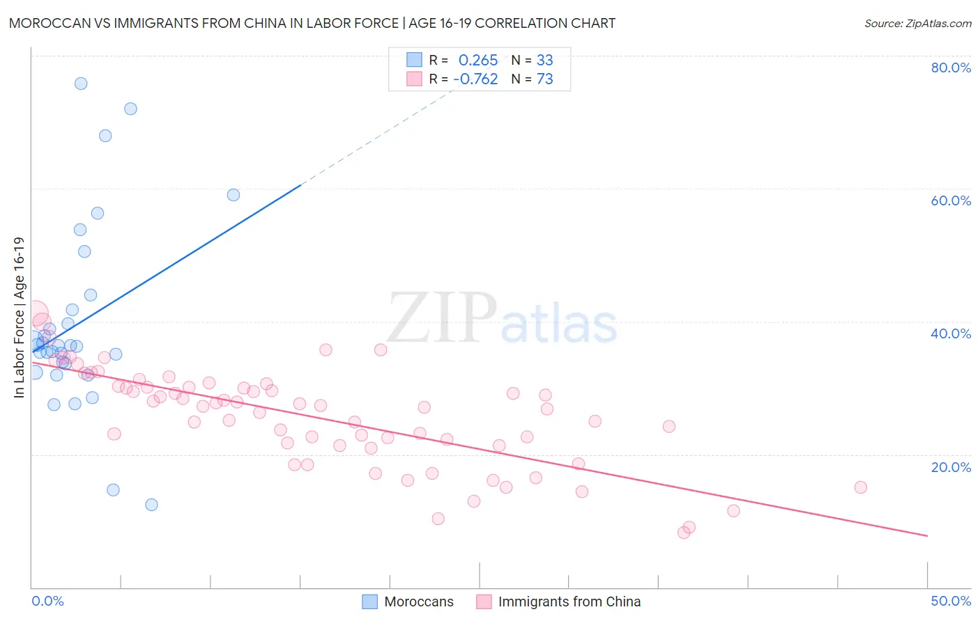 Moroccan vs Immigrants from China In Labor Force | Age 16-19