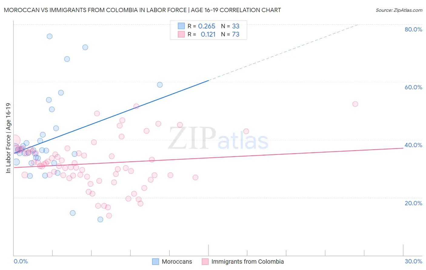 Moroccan vs Immigrants from Colombia In Labor Force | Age 16-19