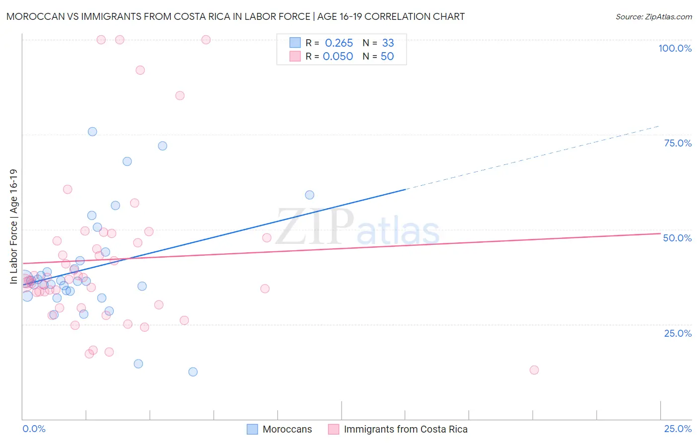 Moroccan vs Immigrants from Costa Rica In Labor Force | Age 16-19