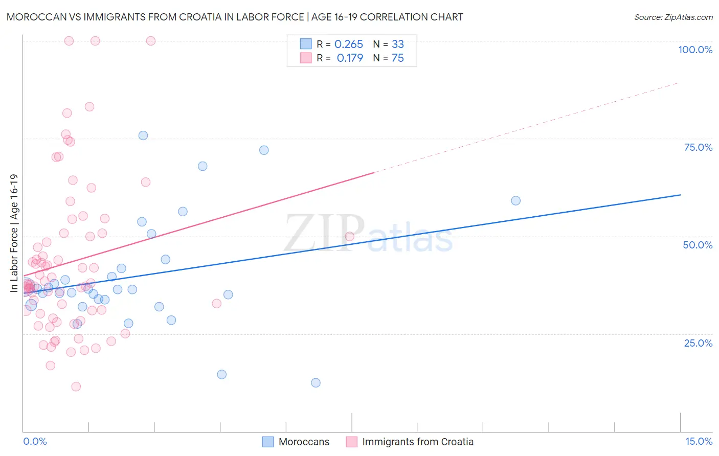 Moroccan vs Immigrants from Croatia In Labor Force | Age 16-19