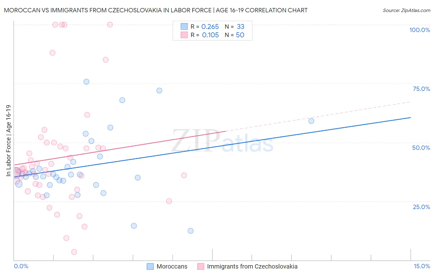 Moroccan vs Immigrants from Czechoslovakia In Labor Force | Age 16-19