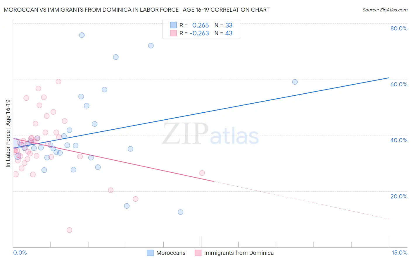 Moroccan vs Immigrants from Dominica In Labor Force | Age 16-19