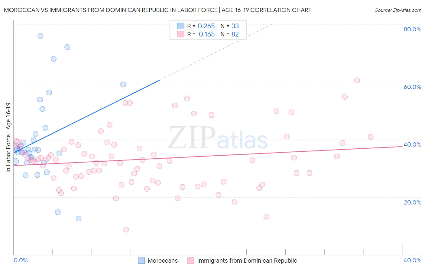 Moroccan vs Immigrants from Dominican Republic In Labor Force | Age 16-19