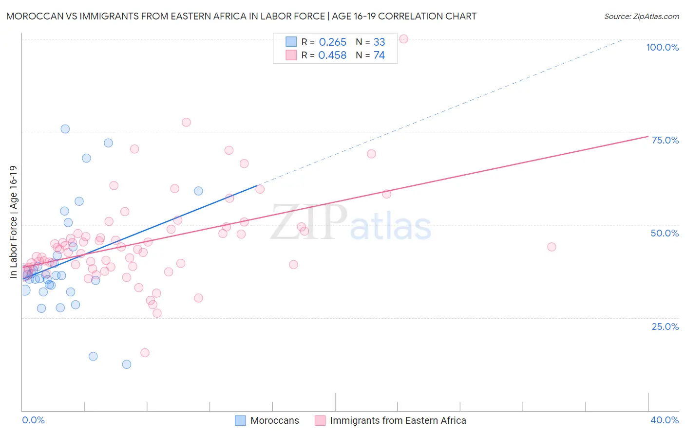 Moroccan vs Immigrants from Eastern Africa In Labor Force | Age 16-19