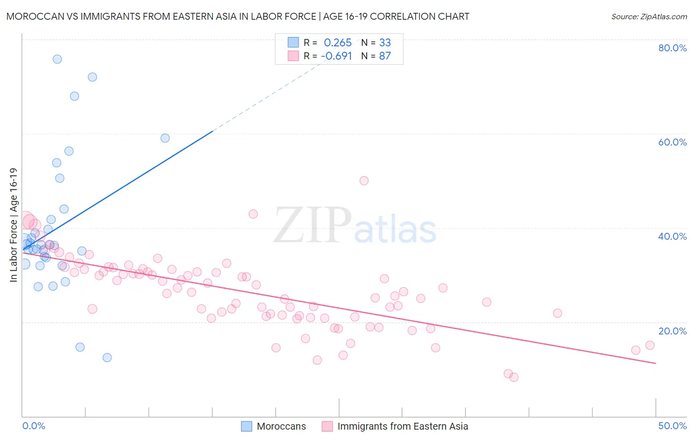 Moroccan vs Immigrants from Eastern Asia In Labor Force | Age 16-19