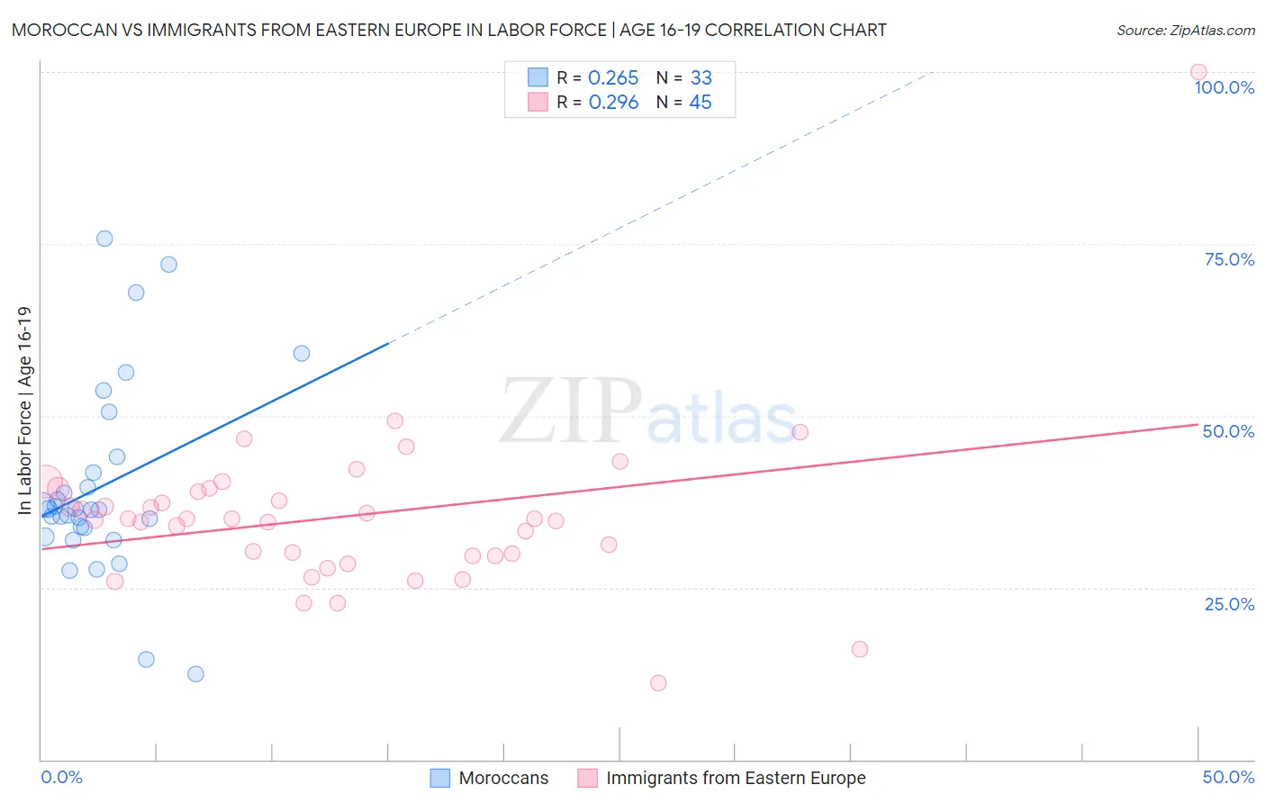 Moroccan vs Immigrants from Eastern Europe In Labor Force | Age 16-19