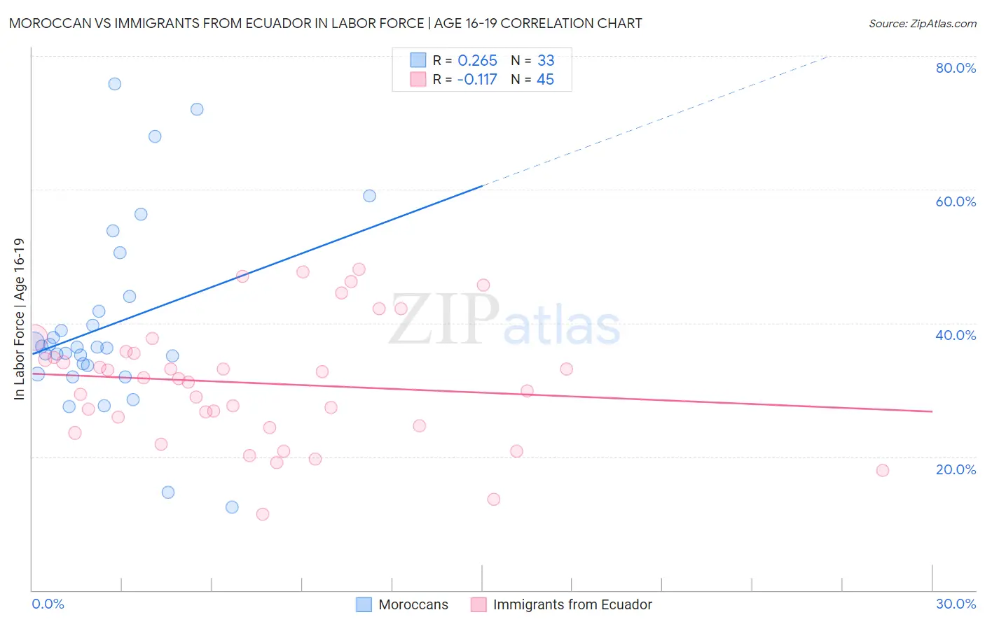 Moroccan vs Immigrants from Ecuador In Labor Force | Age 16-19