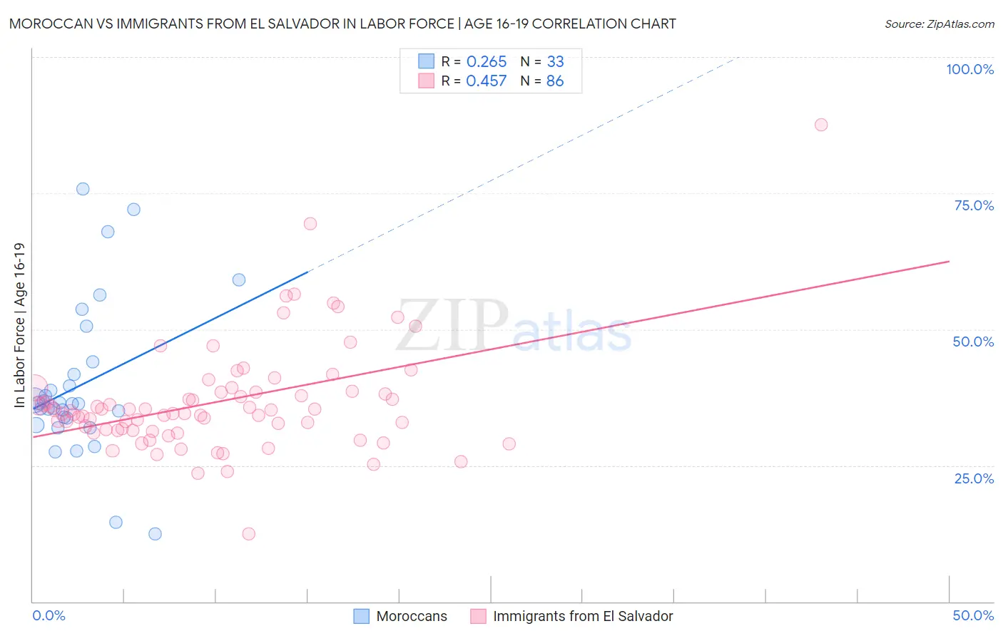 Moroccan vs Immigrants from El Salvador In Labor Force | Age 16-19