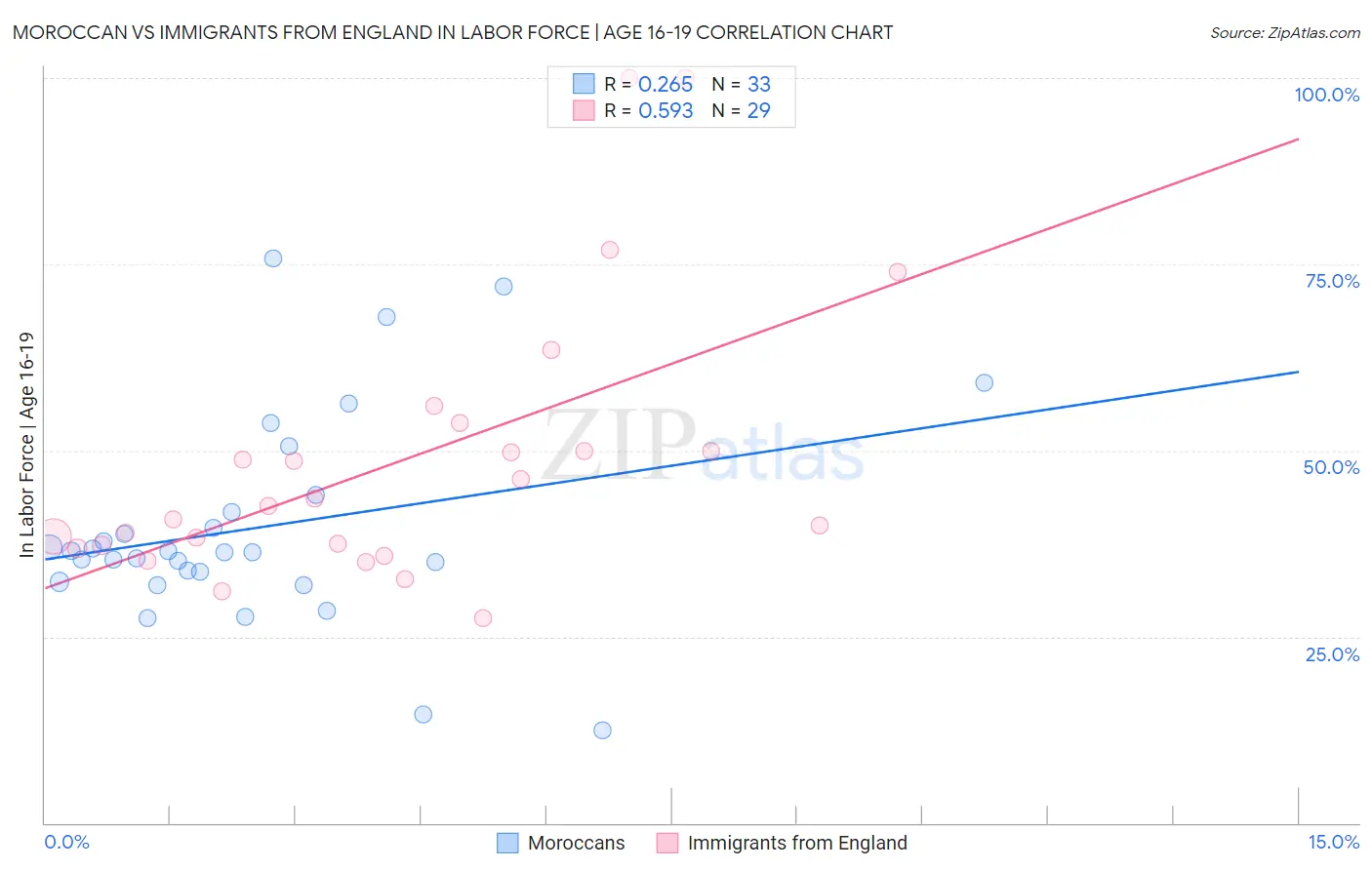 Moroccan vs Immigrants from England In Labor Force | Age 16-19