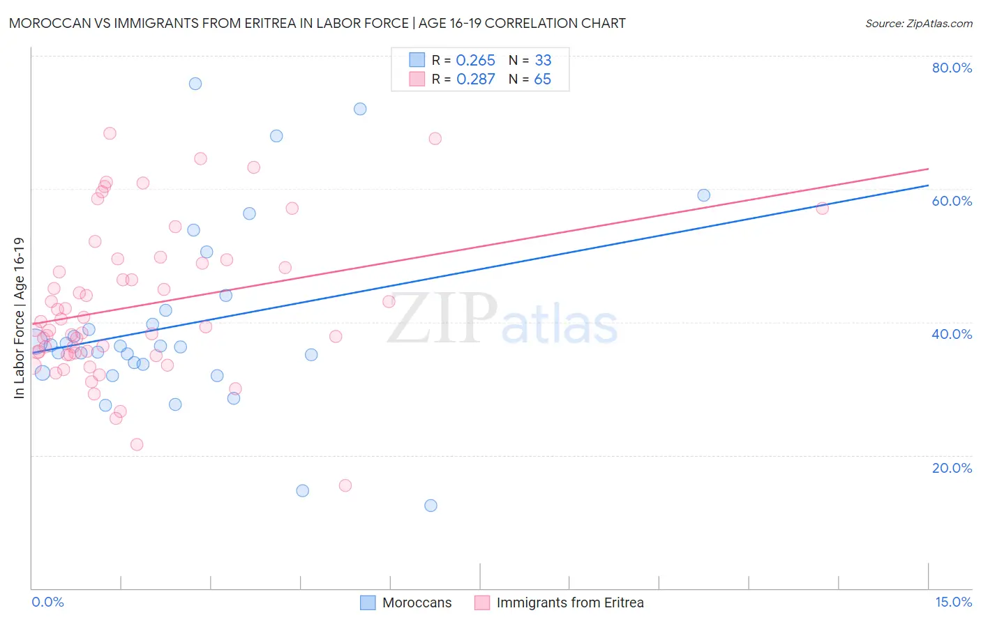 Moroccan vs Immigrants from Eritrea In Labor Force | Age 16-19
