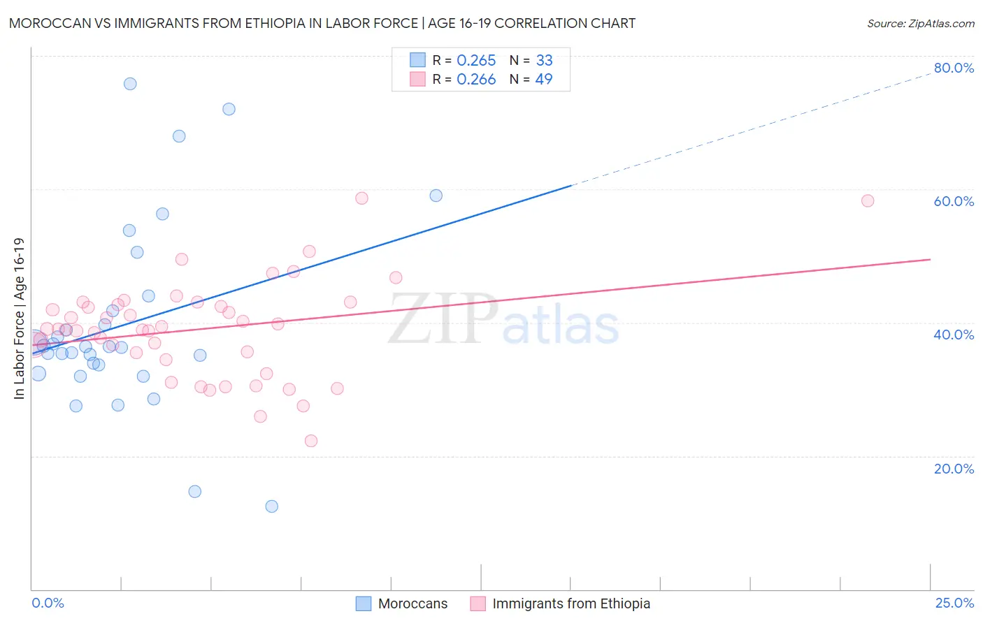 Moroccan vs Immigrants from Ethiopia In Labor Force | Age 16-19