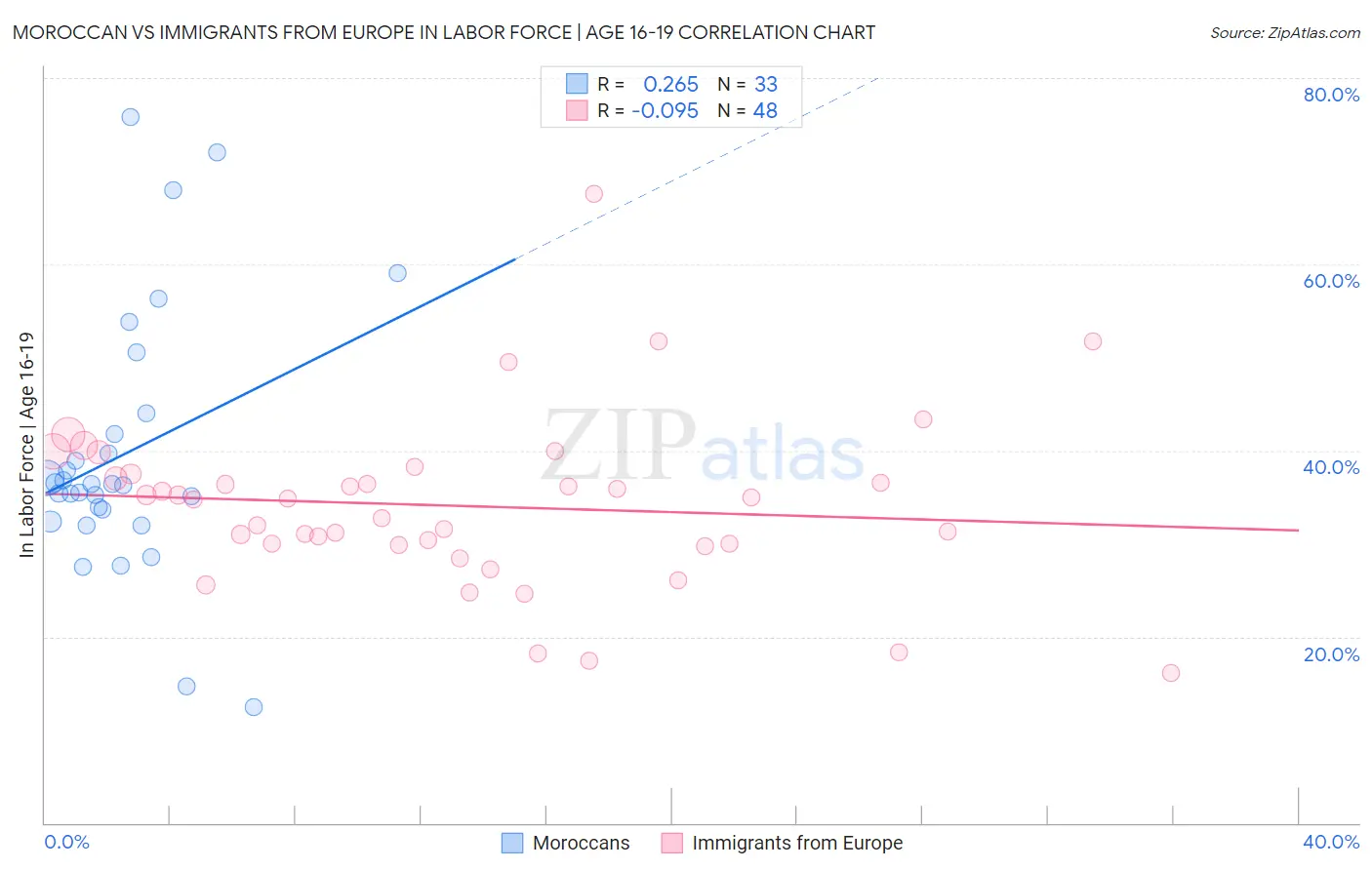 Moroccan vs Immigrants from Europe In Labor Force | Age 16-19