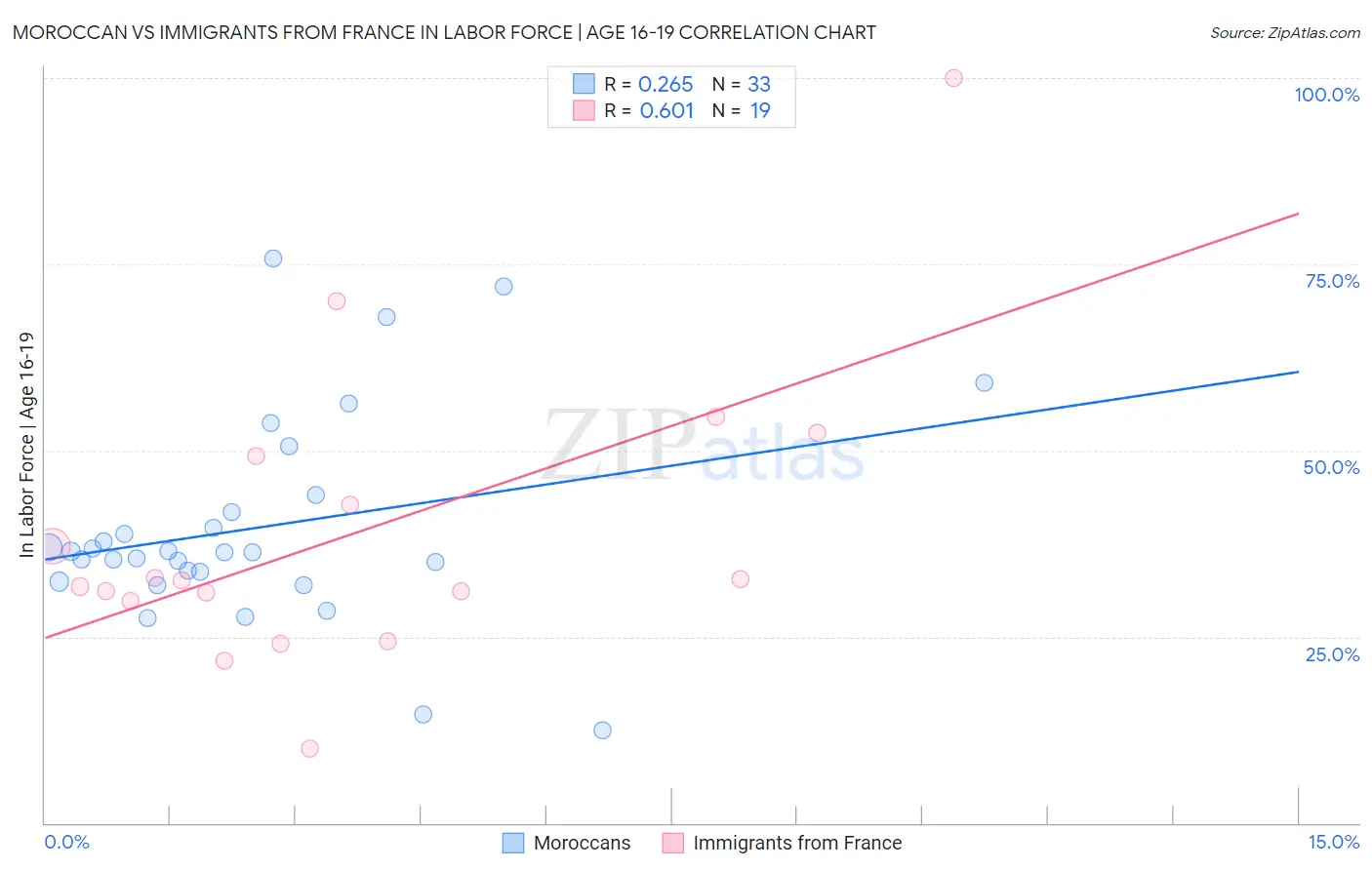 Moroccan vs Immigrants from France In Labor Force | Age 16-19