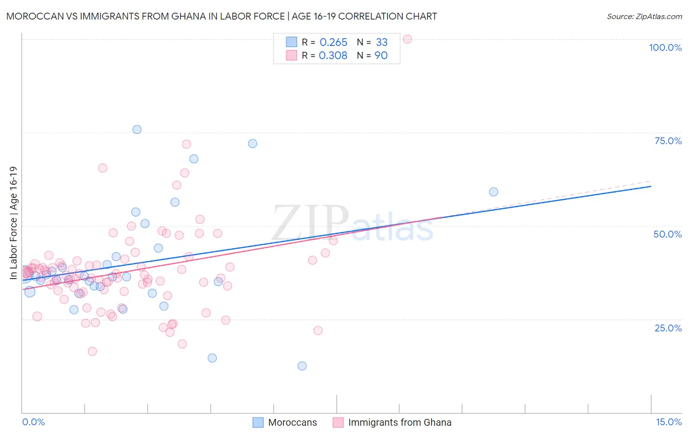 Moroccan vs Immigrants from Ghana In Labor Force | Age 16-19