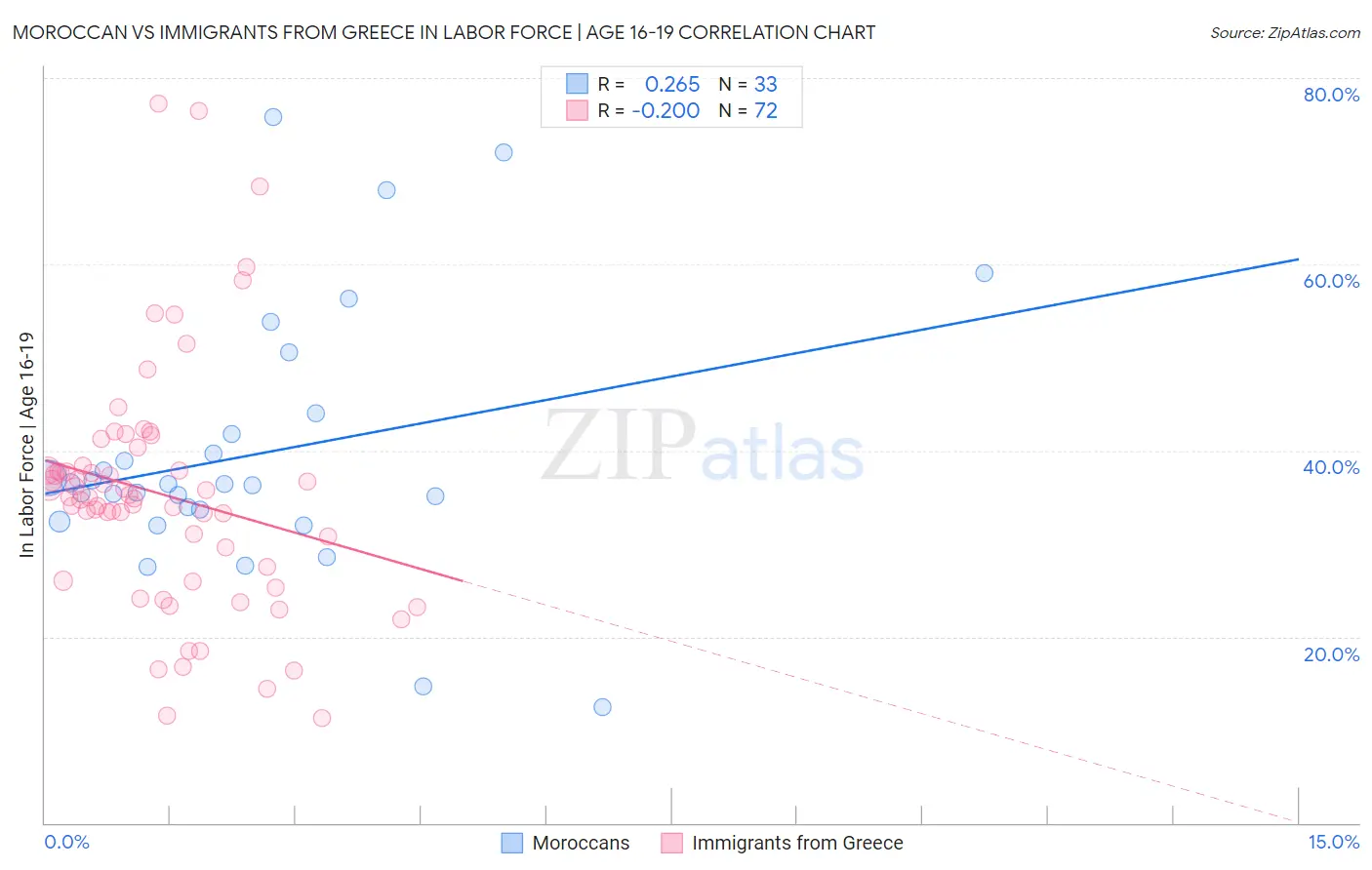 Moroccan vs Immigrants from Greece In Labor Force | Age 16-19