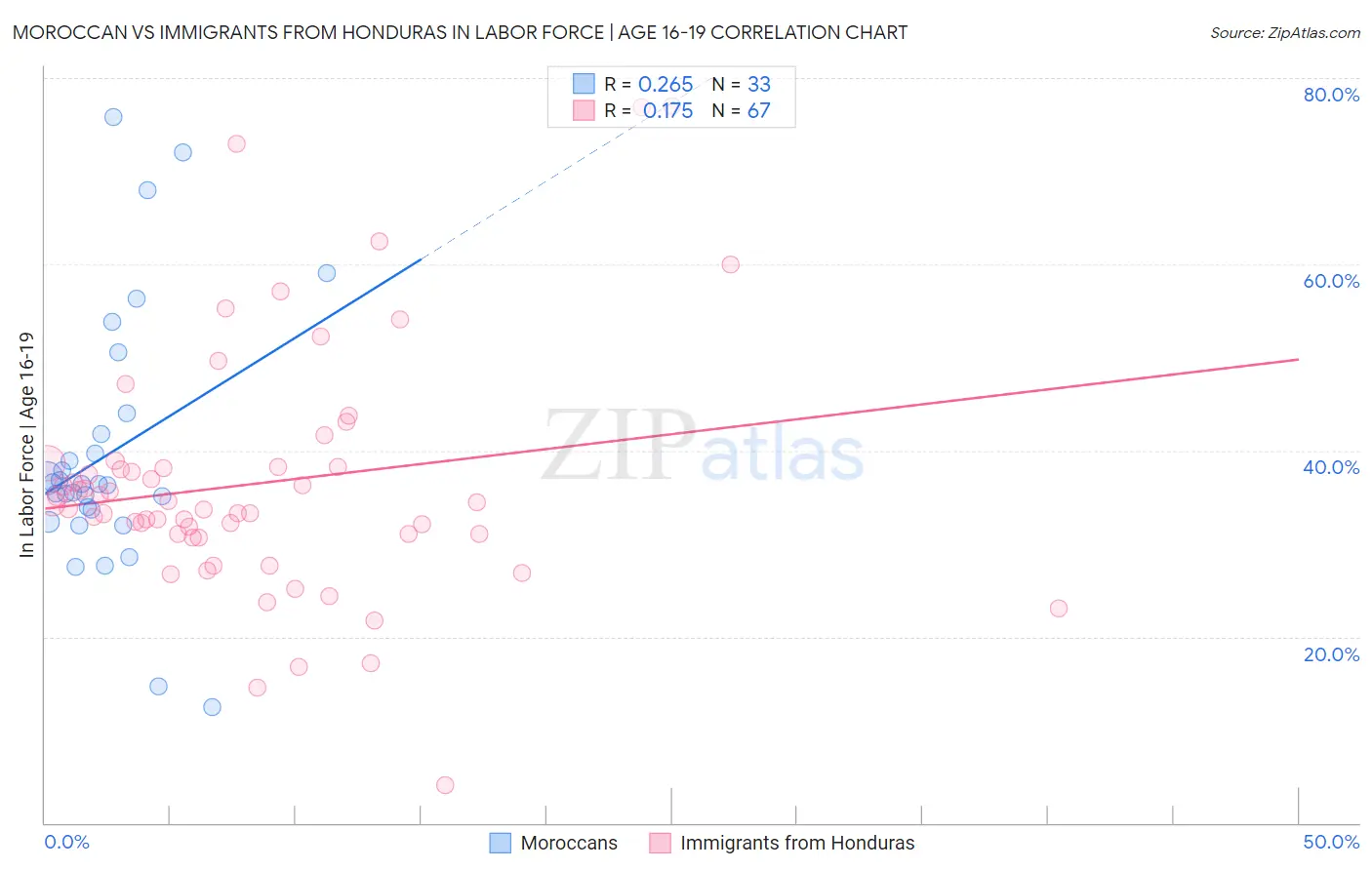 Moroccan vs Immigrants from Honduras In Labor Force | Age 16-19