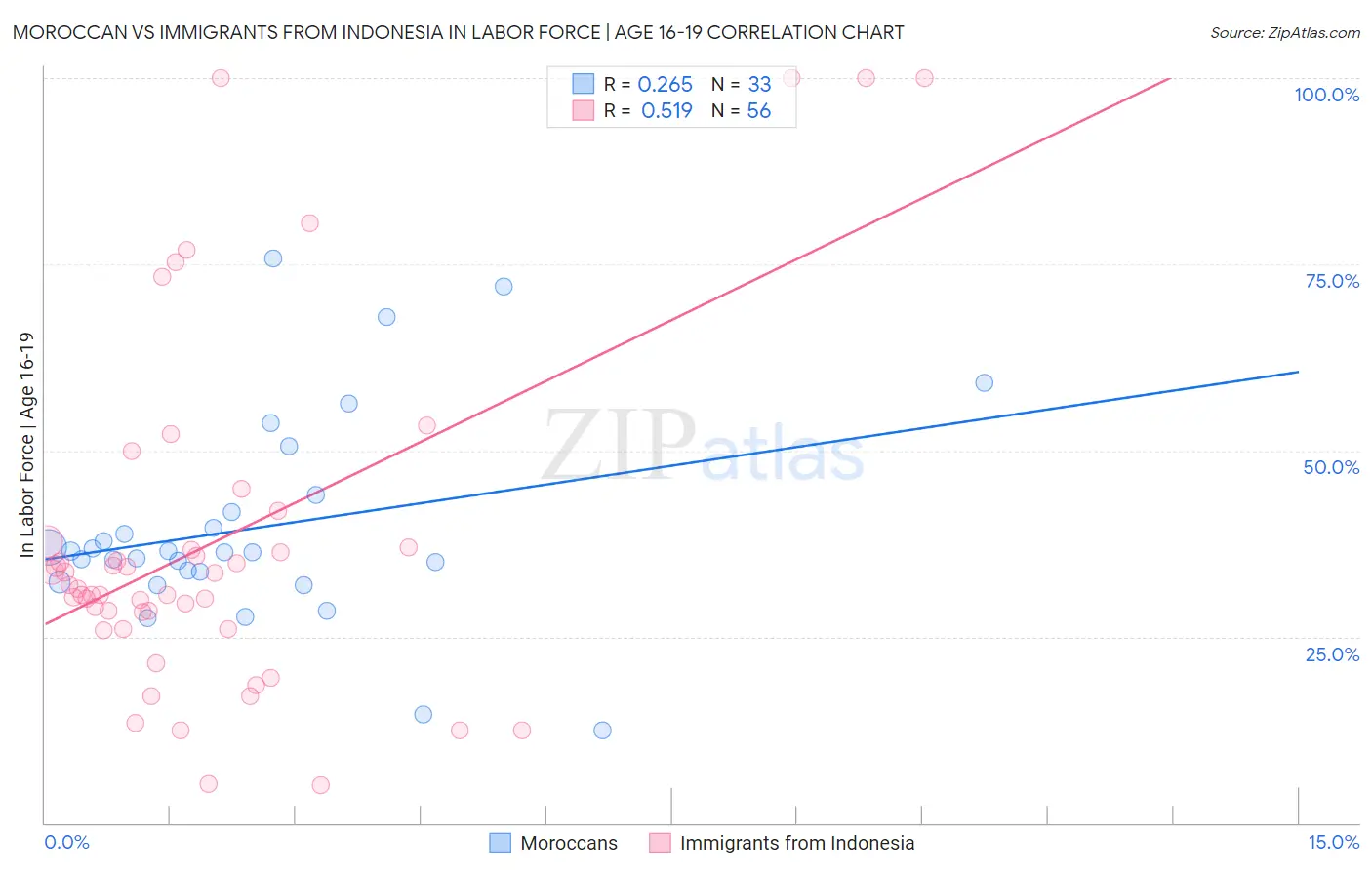 Moroccan vs Immigrants from Indonesia In Labor Force | Age 16-19