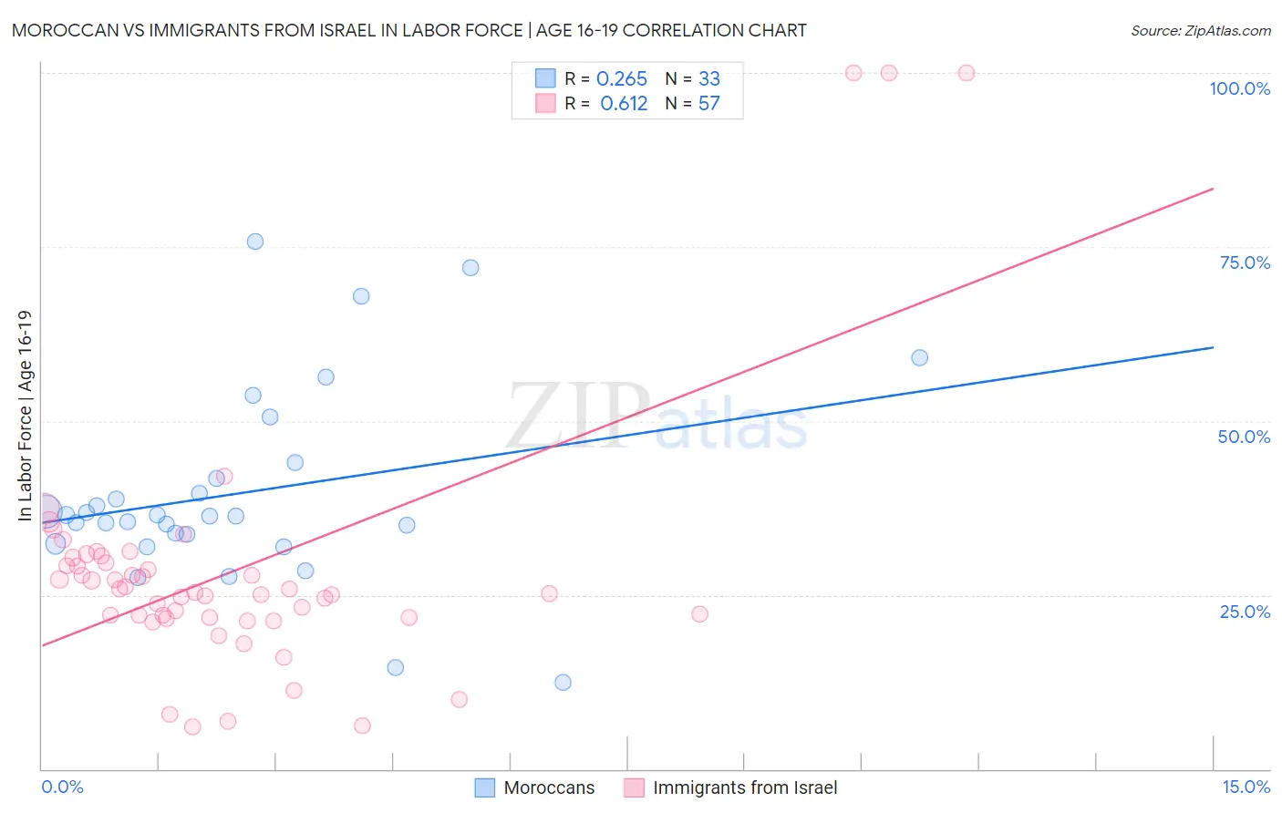 Moroccan vs Immigrants from Israel In Labor Force | Age 16-19