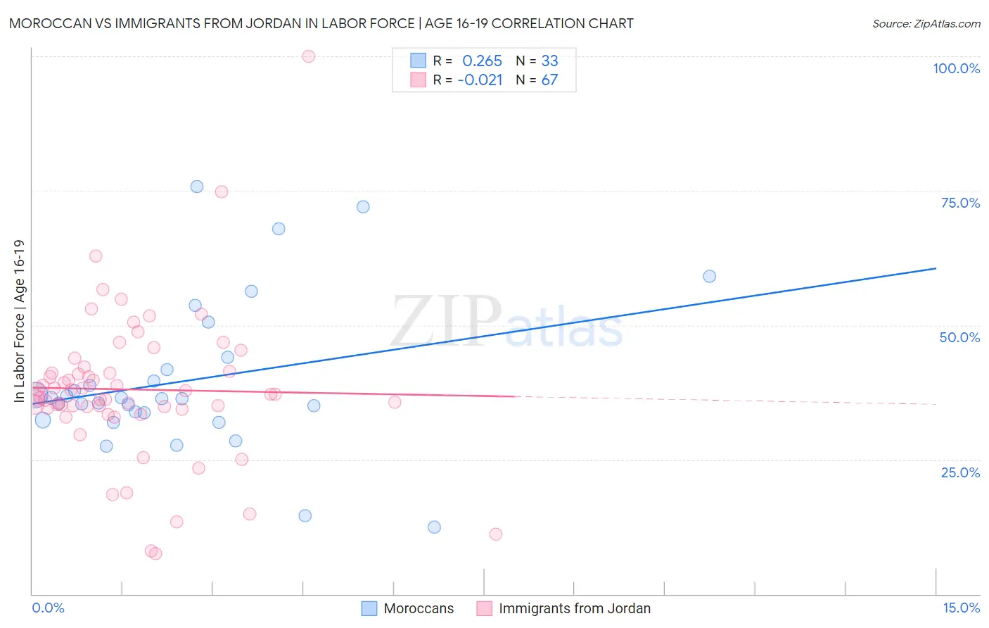 Moroccan vs Immigrants from Jordan In Labor Force | Age 16-19